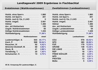 So haben die Fischbachtaler gewählt (Landtagswahl 2009) (Zum Vergrößern anklicken!)